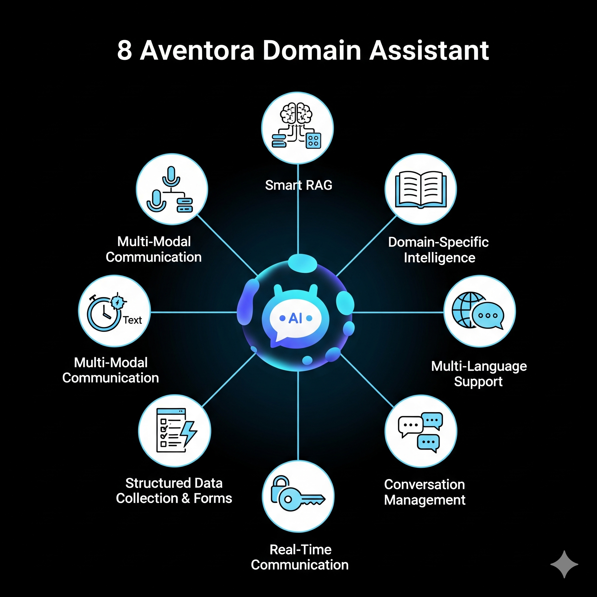 Smart RAG and Domain Assistant capabilities