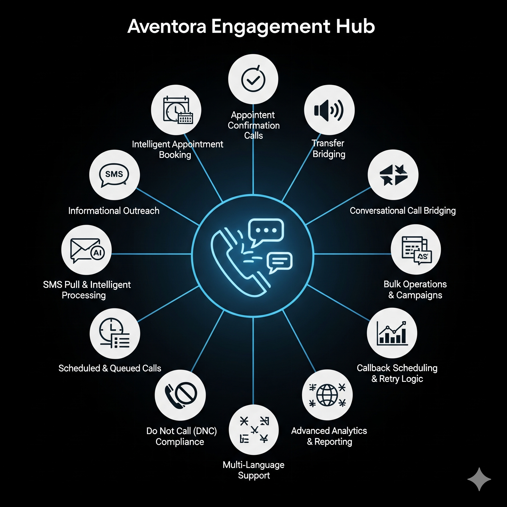 Aventora Engagement Hub comprehensive features
